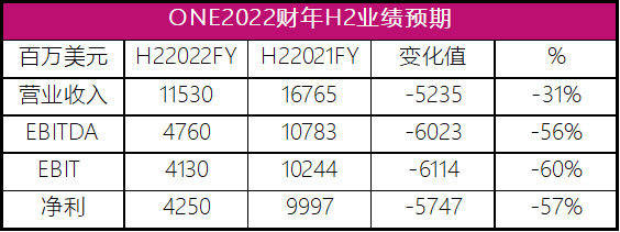 ONE三季度营业收入93.67亿美元，商船三井“共同富裕”