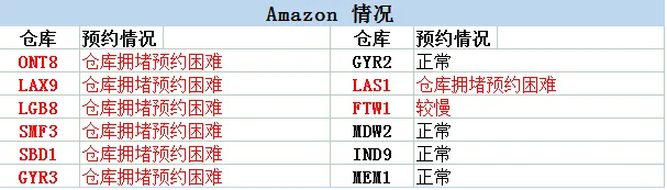 亚马逊西线FBA爆仓严重！