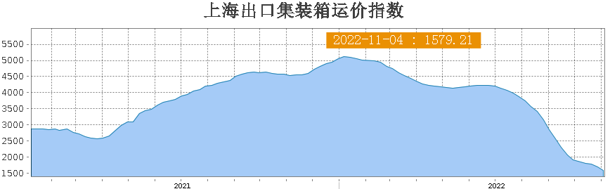 大面积停航！全球284艘集装箱船闲置，运力高达120万TEU！