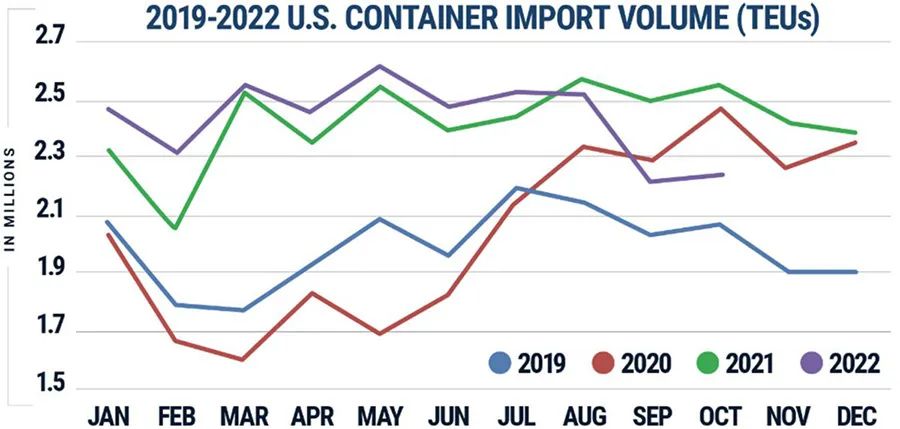 在9月大幅下滑后，美国进口在10月趋于稳定