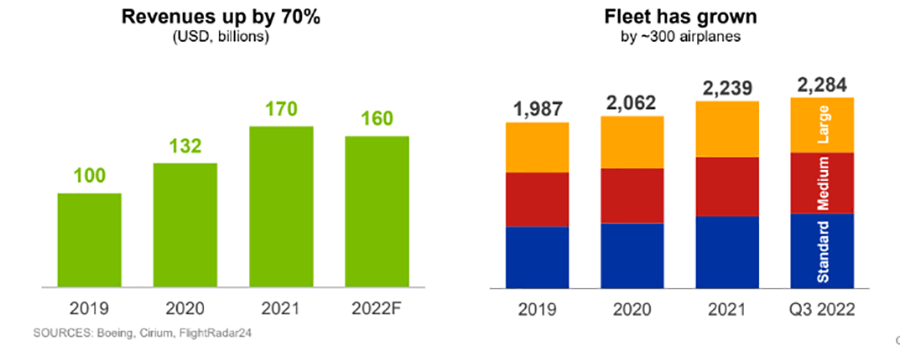 波音表示，到2041年，需要增加60%的货机来支持航空货运