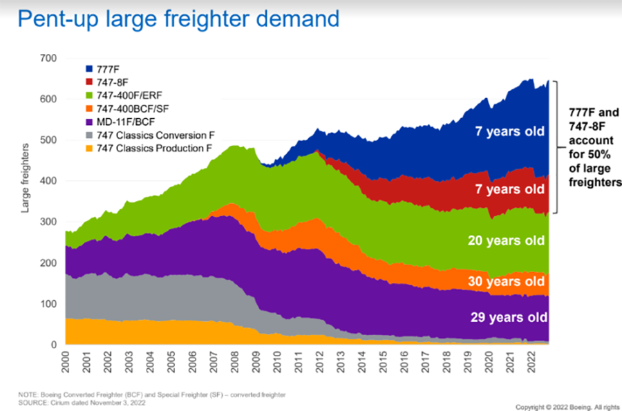 波音表示，到2041年，需要增加60%的货机来支持航空货运