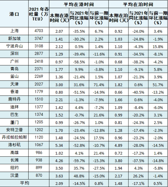 10月全球主要港口远洋国际集装箱船舶平均在港、在泊时间出炉