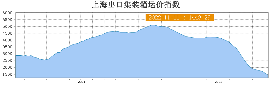 创两年新低！欧洲、南美等航线暴