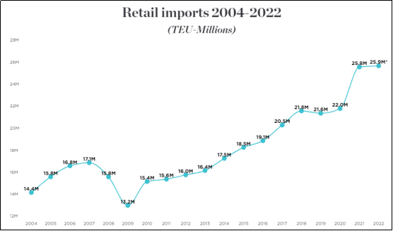 长滩港进口量同比大幅下降，美零售联合会再次下调进口预期