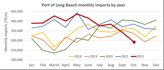 洛杉矶港10月进口量再下滑，降至2009年以来最低水平