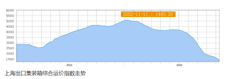 美西航线运价30天下跌超20%，至16