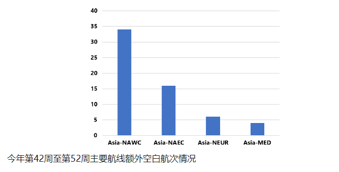 美西航线运价30天下跌超20%，至1632美元/FEU！跨太航线暂停航次明显增加