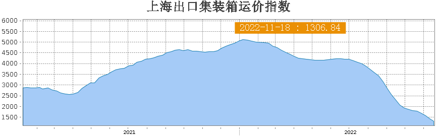 单周暴跌20.7%！欧洲线运价崩盘重灾区！航运公司陷入“恐慌模式”