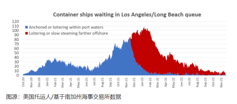 洛杉矶和长滩港外积压集装箱船清