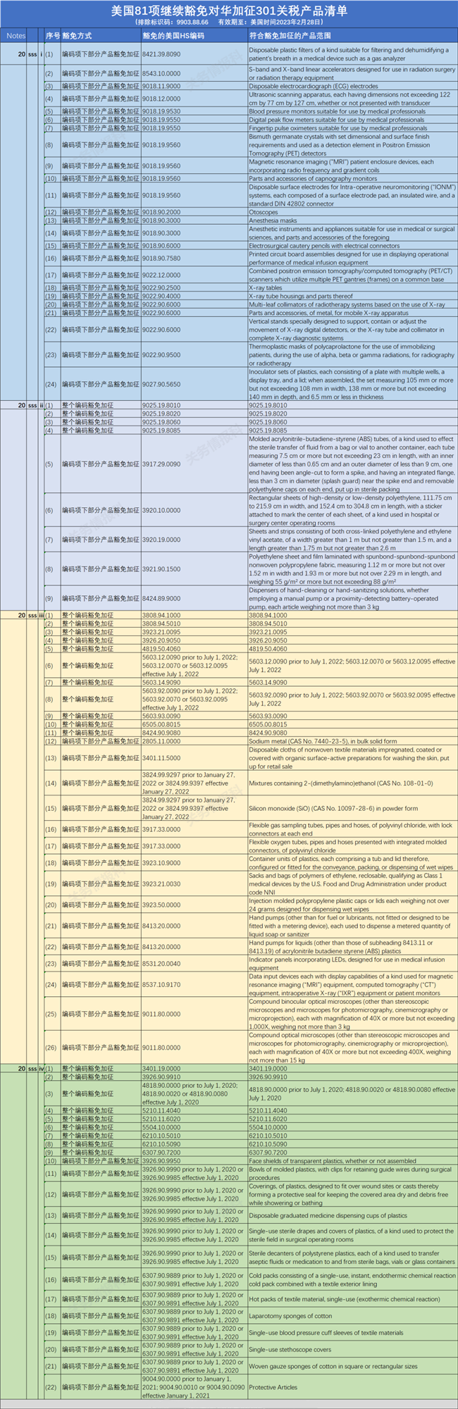 美国宣布对这81项中国商品继续免予加征关税