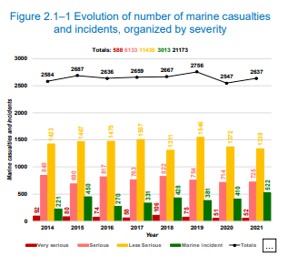EMSA发布最新海上人员伤亡和事故统计年度概述