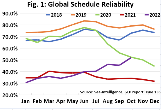 船期可靠性继续改善，拥堵问题预计在明年第一季度消失