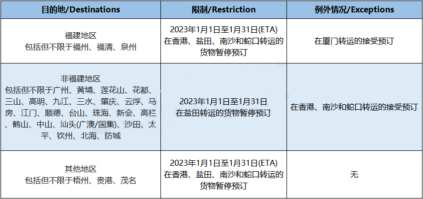 两大船公司宣布：春节前后将暂停接收运往华南地区的货物！