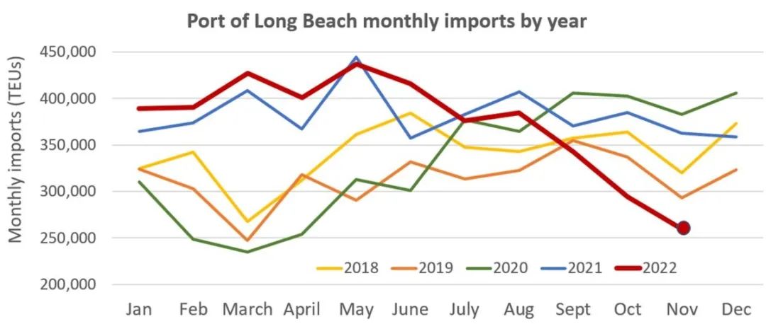 洛杉矶/长滩港进口大幅下降！预计明年春季继续低迷，ONE称春节前后将取消一半运力