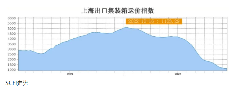 亚欧航线运价反弹，澳新航线运价强势上涨