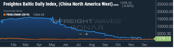 集装箱现货运价恢复至疫情前水平