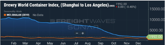 集装箱现货运价恢复至疫情前水平