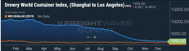 集装箱现货运价恢复至疫情前水平