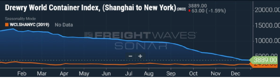 集装箱现货运价恢复至疫情前水平