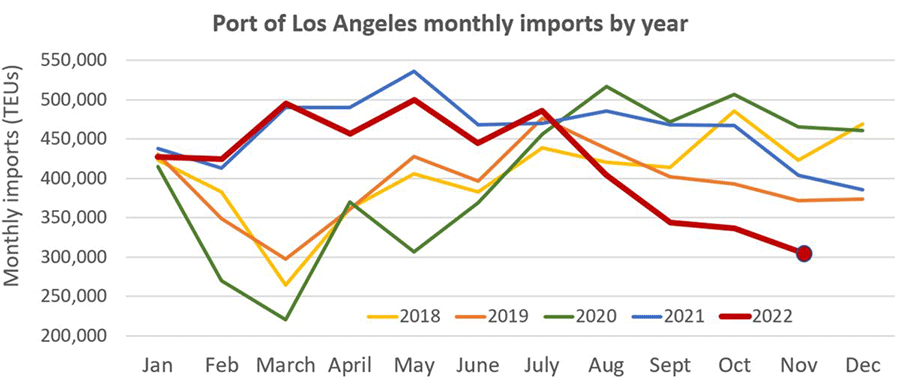 LA/LB 进口下降两位数；预计整个春季都会出现衰退