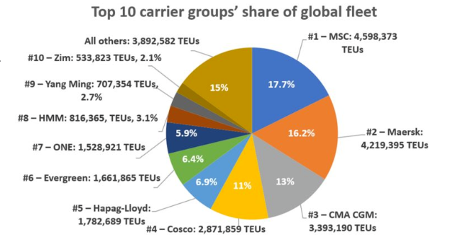 全球十大船公司在过去三年中运力规模及排