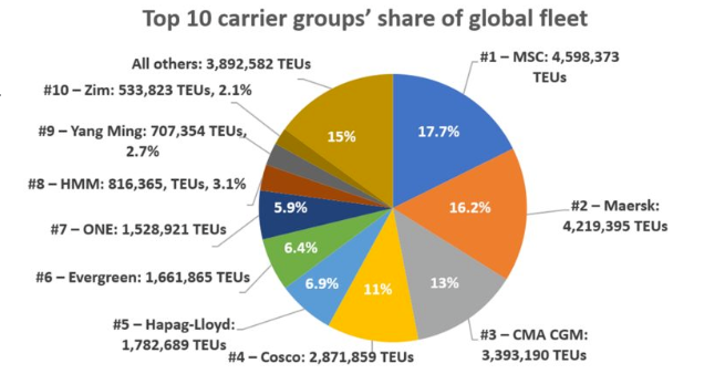 全球十大船公司在过去三年中运力