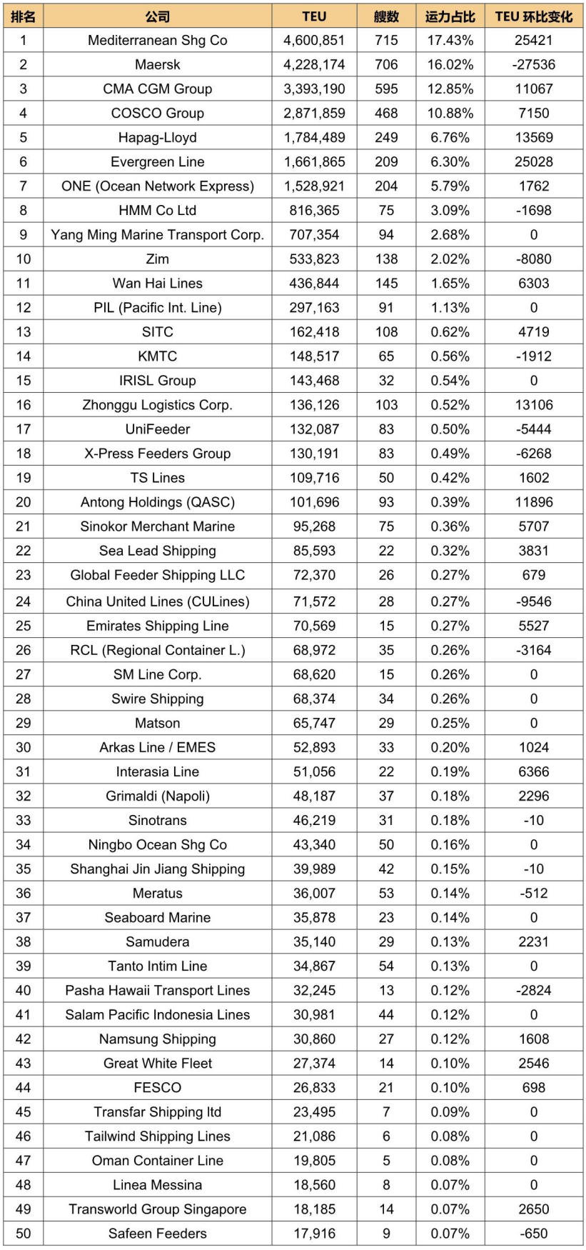 全球班轮公司运力百强最新排名（2023年1月）