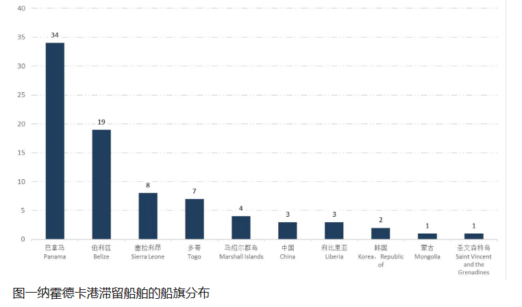 注意！近期这一港口滞留率达到24.7%！