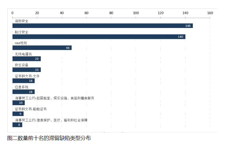 注意！近期这一港口滞留率达到24.7%！