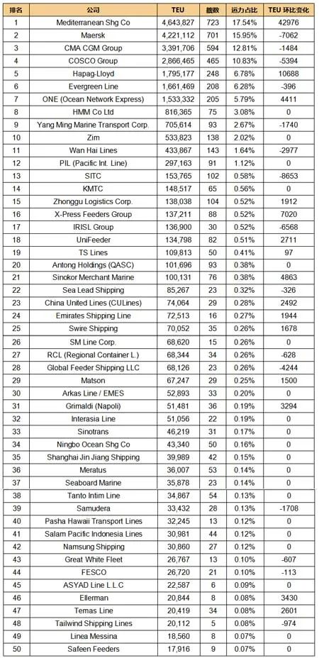 全球班轮公司运力百强最新排名（