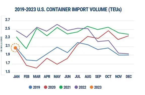 美线回暖？美国1月集装箱量回升7.2%