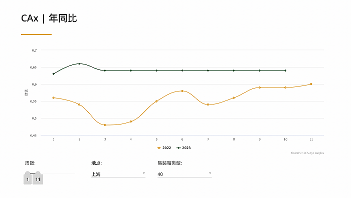 从一箱难求到空箱堆积，海运行业