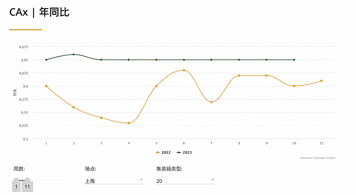 从一箱难求到空箱堆积，海运行业进入“抢货时代”