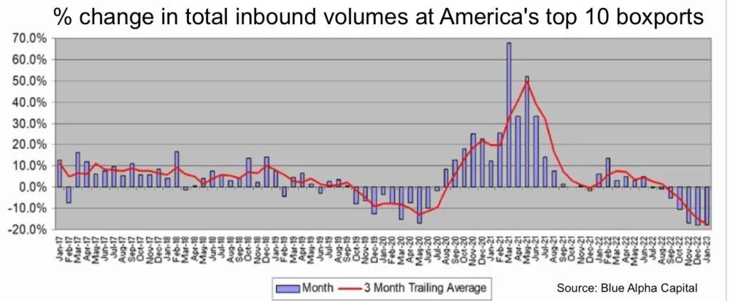 美国10大集装箱港口进口量暴跌17.9%，美西降幅最大