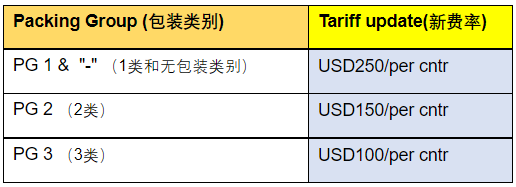 注意！船司最新收费调整及未提柜订舱等