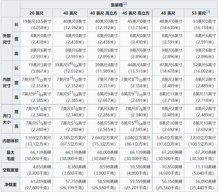 一篇超全集装箱知识总汇！