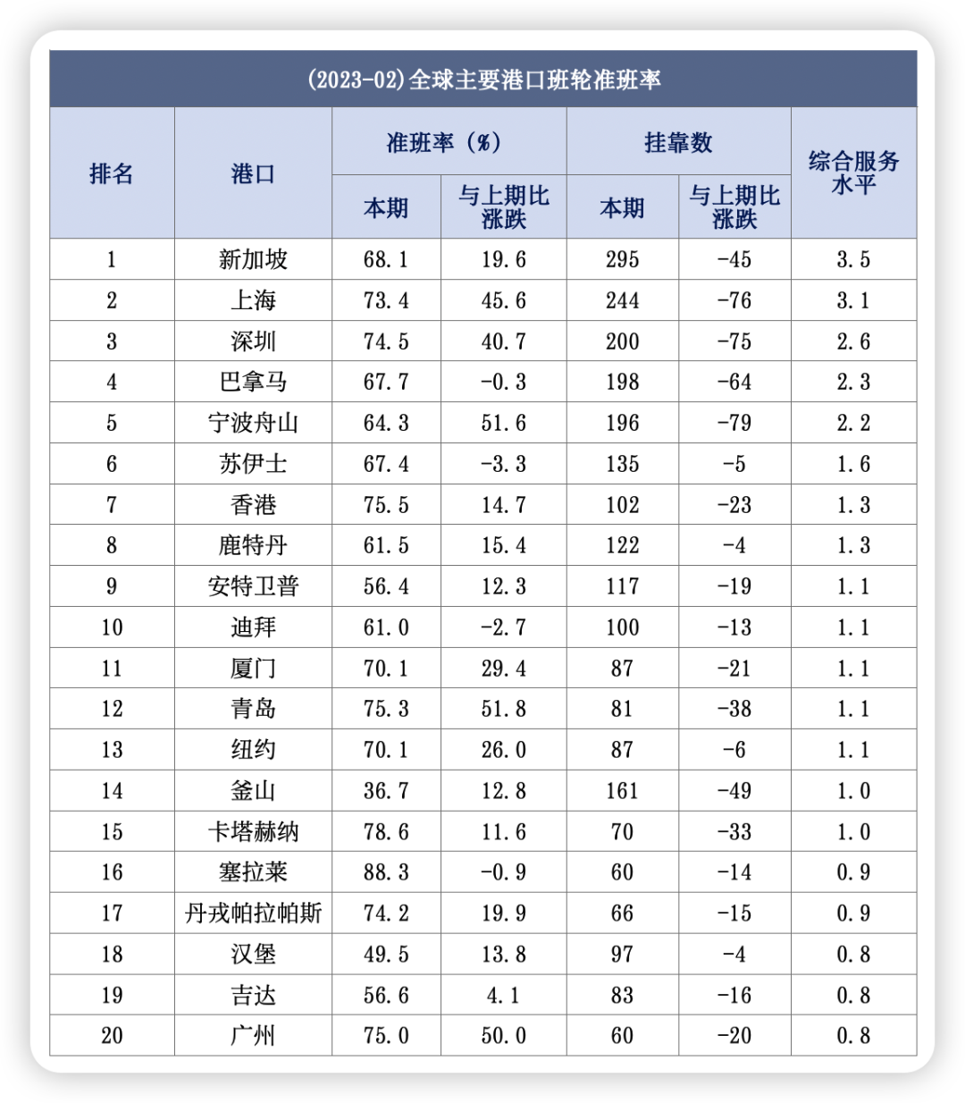 班轮公司准班率大幅度提升