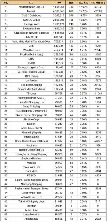 全球班轮公司运力百强最新排名