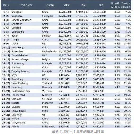 全球Top30集装箱港口排名已发布