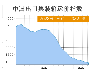 多重因素推动欧美航运价格上涨，舱位缩减