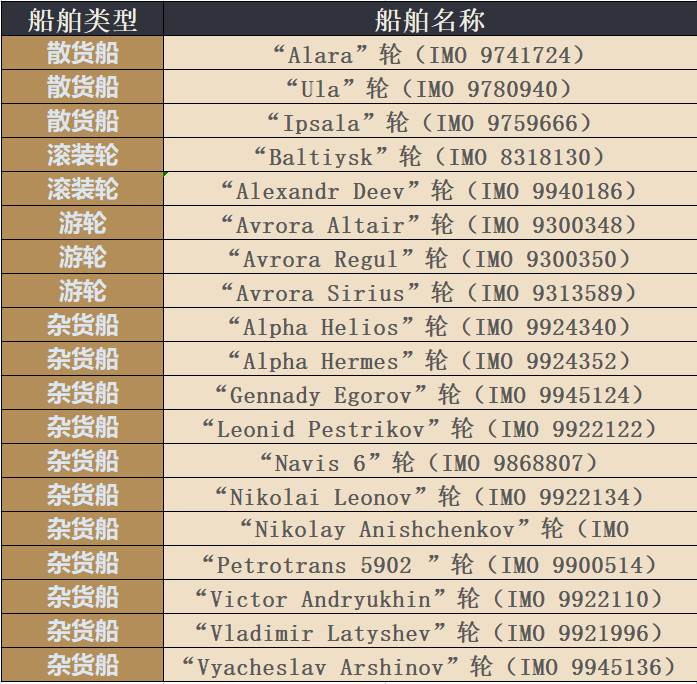 美国加码制裁，涉及俄罗斯三家航运公司及19艘船舶