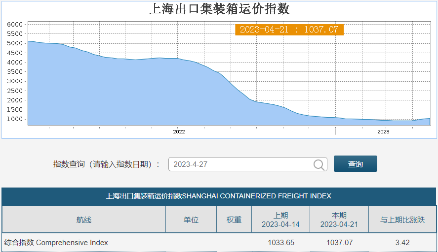 美东美西运费两位数增长