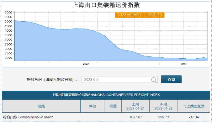 6月1日起，船公司再次上调GRI，征收