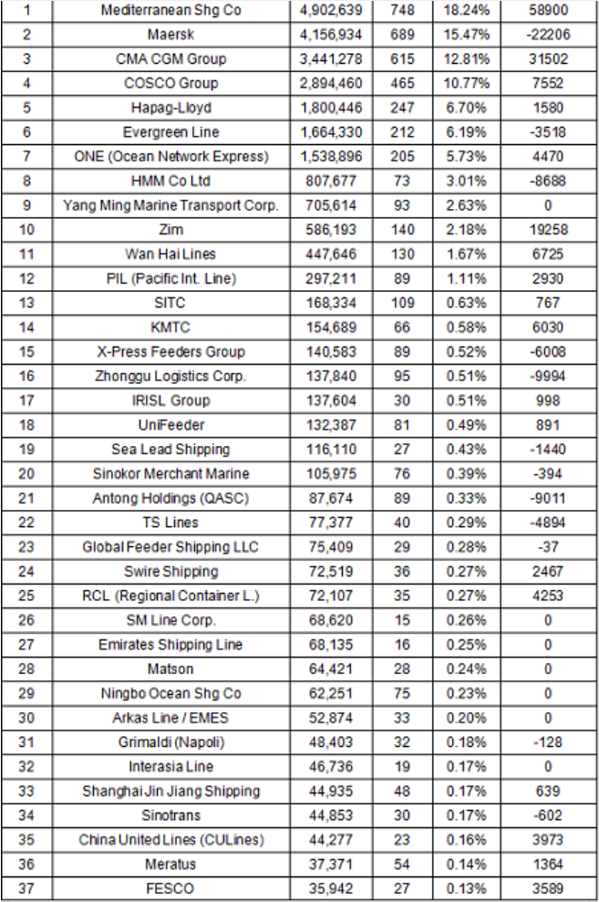 全球班轮公司运力100强最新排名（2023年5月）