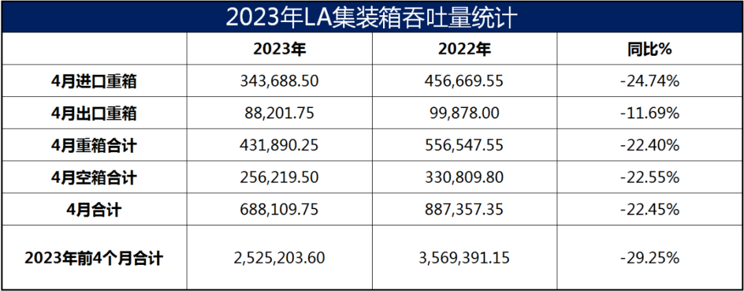 洛杉矶港4月份集装箱吞吐量同比下降22.45％