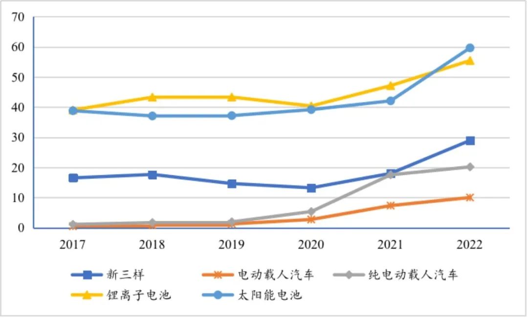 热门出口产品“新三样”