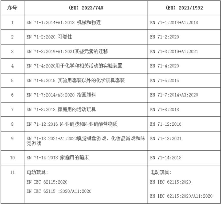 欧盟修订玩具安全指令协调标准清