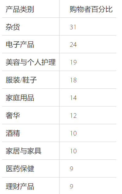 日本亚马逊FBA的热销排名