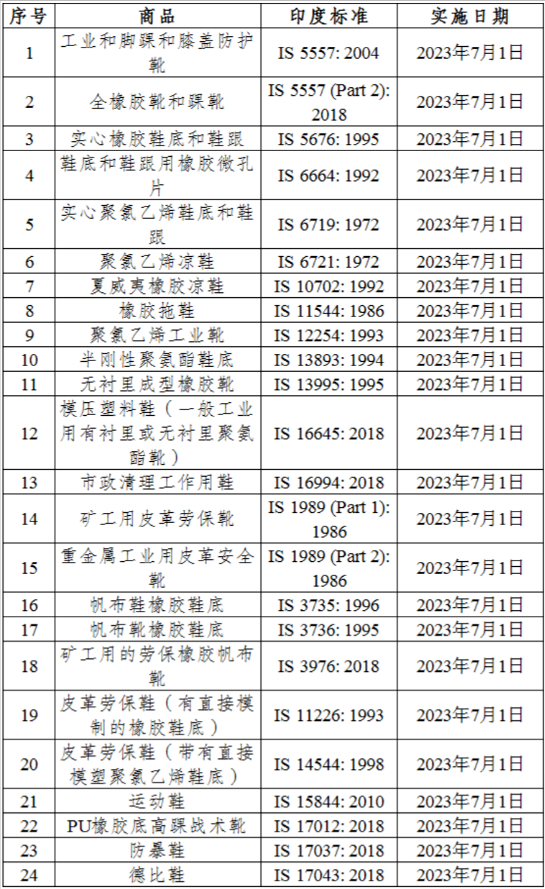 印度实施鞋类产品质量控制令